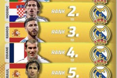 巴萨皇马21世纪球员前六公开！C罗梅西入选！克罗斯苏亚雷斯落选