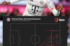 34场德甲12球15助攻！奥利塞上赛季16次成功直塞是德甲同期最多