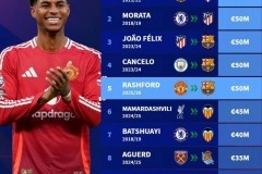 本世纪西甲租将德转身价榜：格子居首，拉什福德5000万欧并列次席