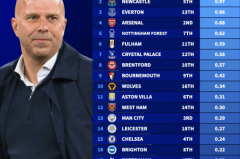 英超积分/花销：利物浦每100万欧2分断层领跑 曼联第18